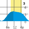 Bogoslof Island tide chart for Sunday, November 3, 2024