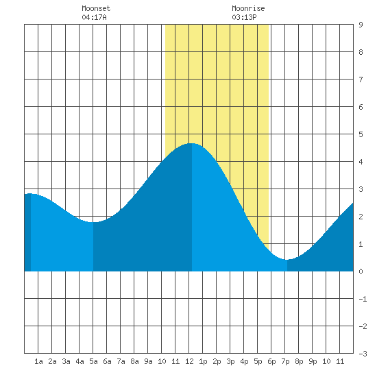 Bogoslof Island tide chart for Tuesday, December 10, 2024