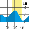 Bogoslof Island tide chart for Tuesday, December 10, 2024