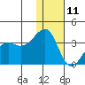 Bogoslof Island tide chart for Wednesday, December 11, 2024