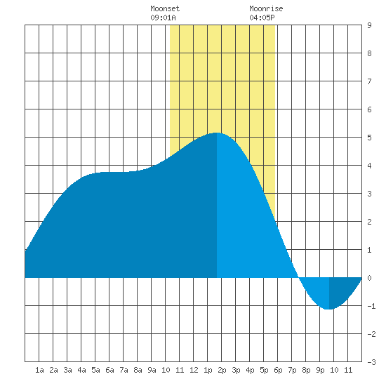 Bogoslof Island tide chart for Friday, December 13, 2024