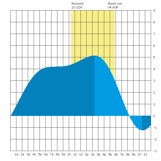 Bogoslof Island tide chart for Saturday, December 14, 2024