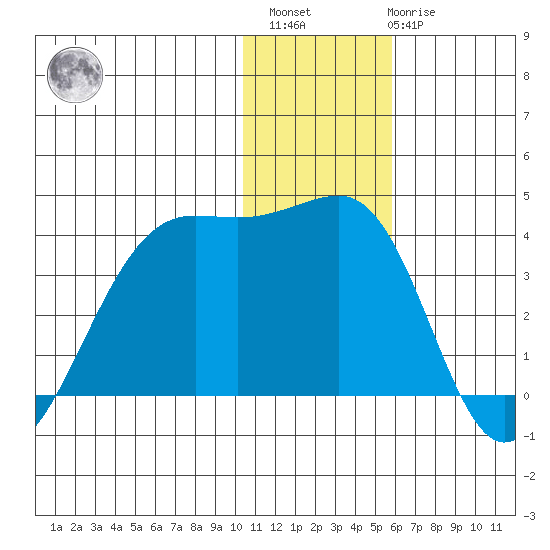 Bogoslof Island tide chart for Sunday, December 15, 2024