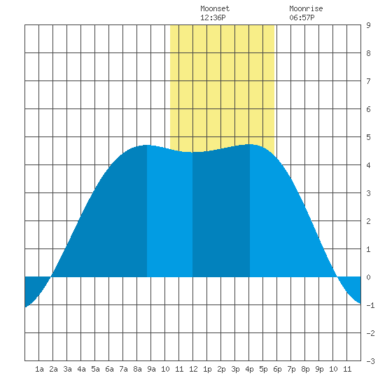 Bogoslof Island tide chart for Monday, December 16, 2024
