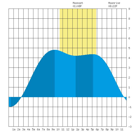 Bogoslof Island tide chart for Tuesday, December 17, 2024