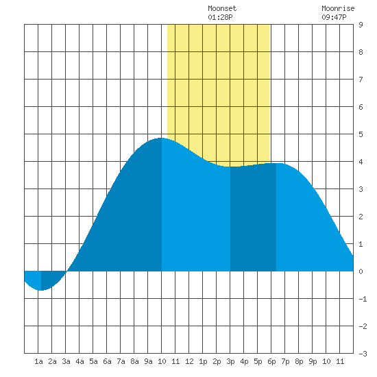 Bogoslof Island tide chart for Wednesday, December 18, 2024