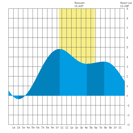 Bogoslof Island tide chart for Thursday, December 19, 2024