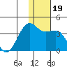 Bogoslof Island tide chart for Thursday, December 19, 2024