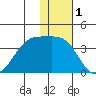 Bogoslof Island tide chart for Sunday, December 1, 2024