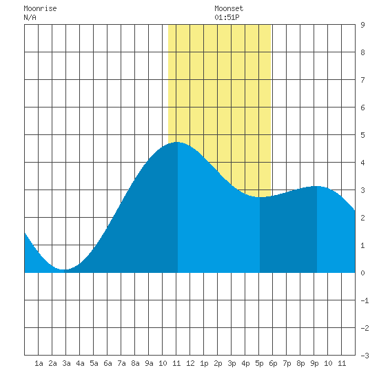 Bogoslof Island tide chart for Friday, December 20, 2024