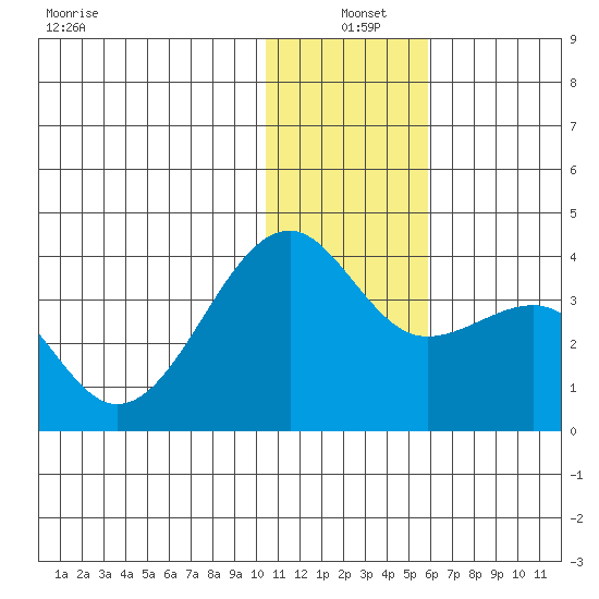 Bogoslof Island tide chart for Saturday, December 21, 2024