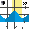 Bogoslof Island tide chart for Sunday, December 22, 2024