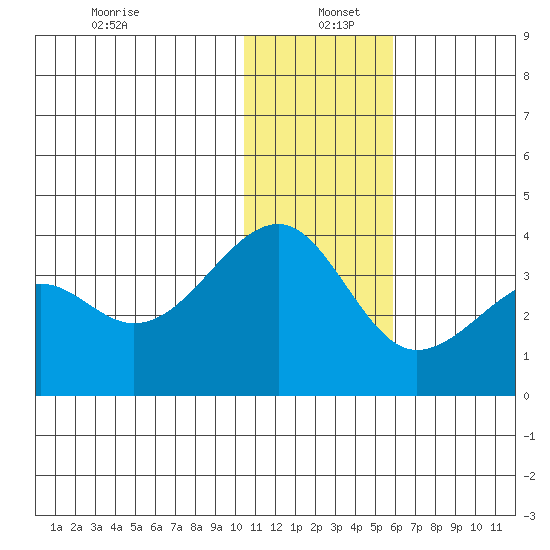 Bogoslof Island tide chart for Monday, December 23, 2024