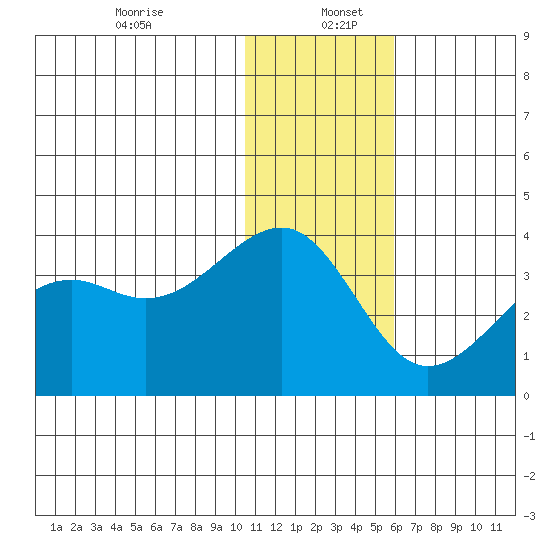 Bogoslof Island tide chart for Tuesday, December 24, 2024