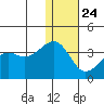 Bogoslof Island tide chart for Tuesday, December 24, 2024