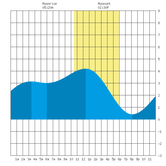 Bogoslof Island tide chart for Wednesday, December 25, 2024