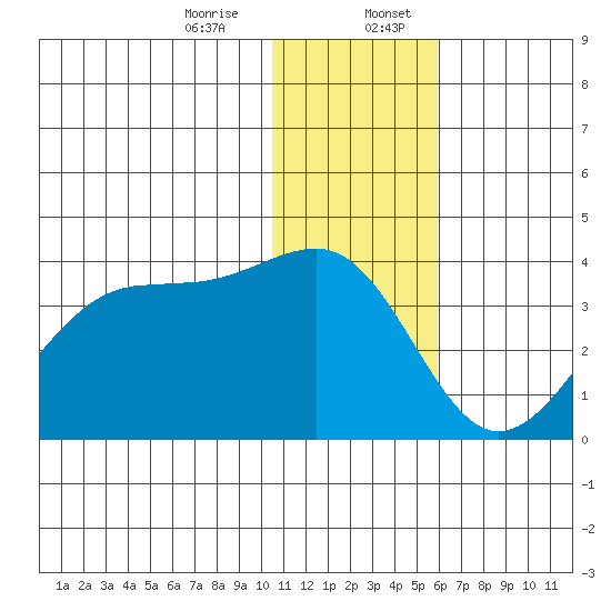 Bogoslof Island tide chart for Thursday, December 26, 2024