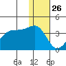 Bogoslof Island tide chart for Thursday, December 26, 2024