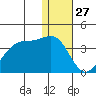 Bogoslof Island tide chart for Friday, December 27, 2024