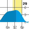 Bogoslof Island tide chart for Sunday, December 29, 2024