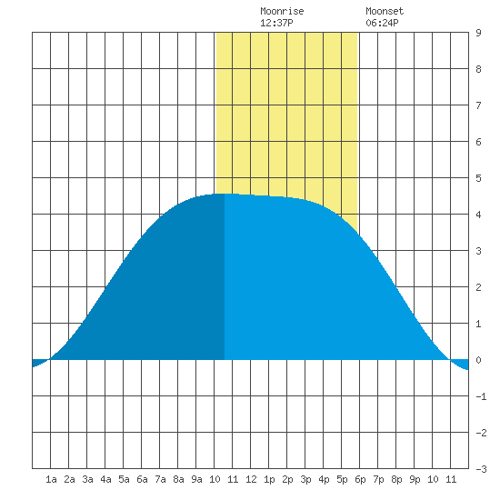 Bogoslof Island tide chart for Monday, December 2, 2024