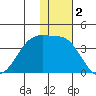 Bogoslof Island tide chart for Monday, December 2, 2024