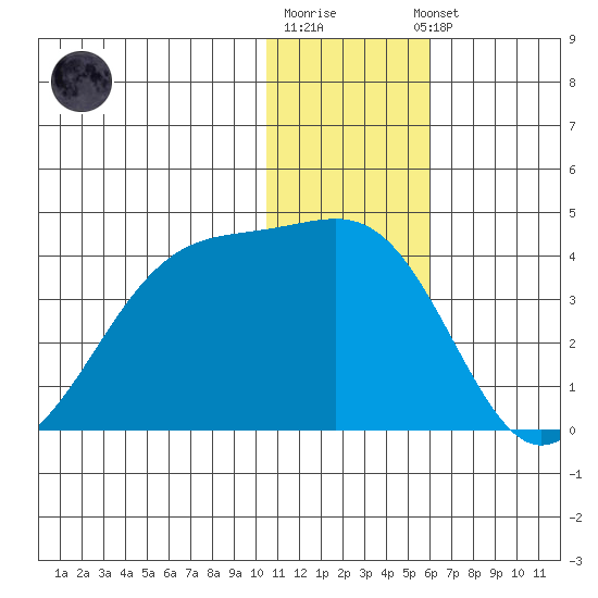 Bogoslof Island tide chart for Monday, December 30, 2024