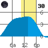Bogoslof Island tide chart for Monday, December 30, 2024
