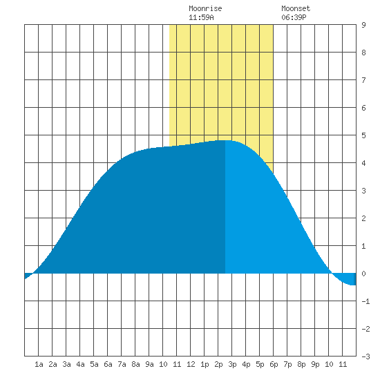 Bogoslof Island tide chart for Tuesday, December 31, 2024