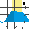 Bogoslof Island tide chart for Thursday, December 5, 2024