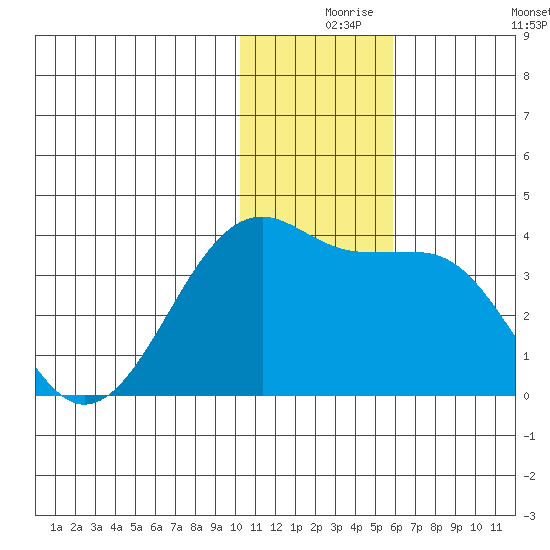 Bogoslof Island tide chart for Friday, December 6, 2024