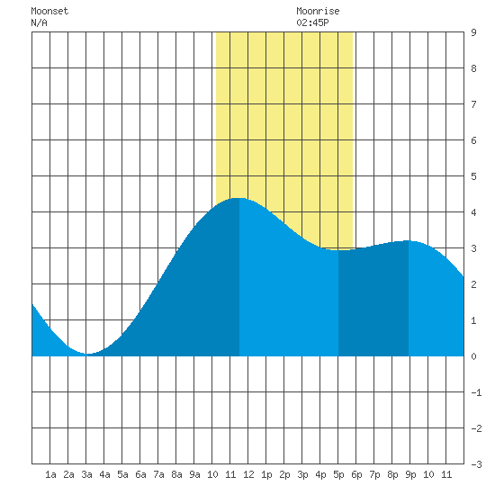 Bogoslof Island tide chart for Saturday, December 7, 2024