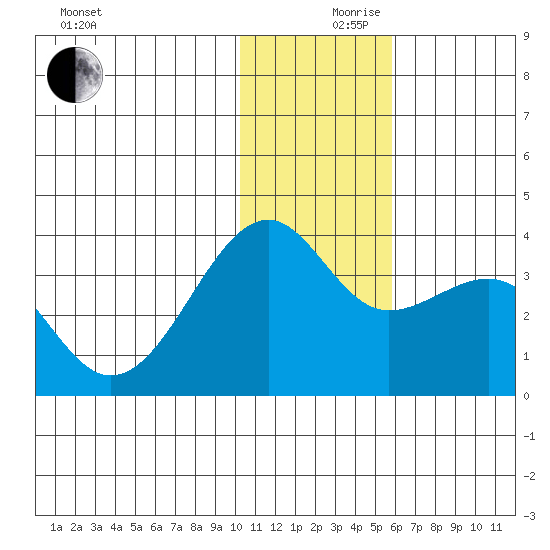 Bogoslof Island tide chart for Sunday, December 8, 2024