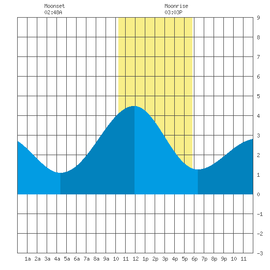 Bogoslof Island tide chart for Monday, December 9, 2024