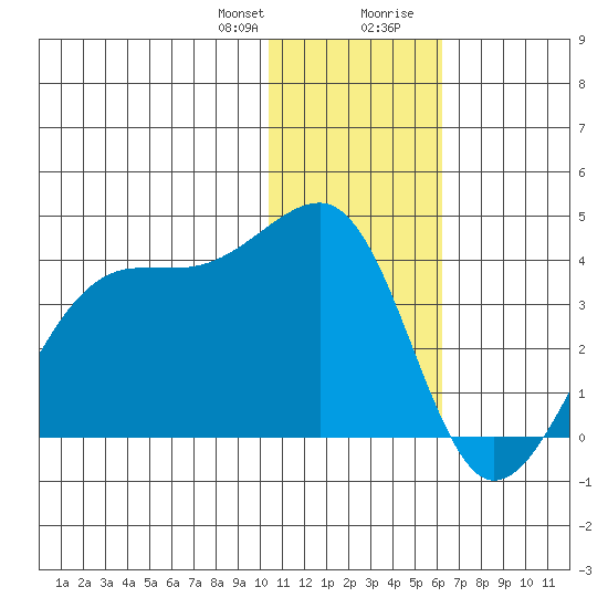 Bogoslof Island tide chart for Friday, January 10, 2025