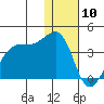 Bogoslof Island tide chart for Friday, January 10, 2025