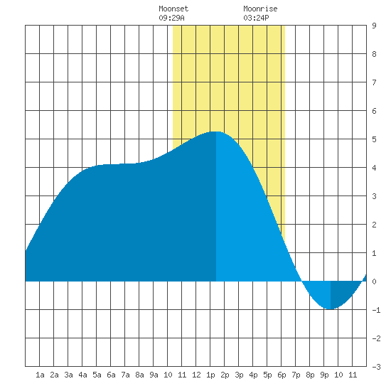 Bogoslof Island tide chart for Saturday, January 11, 2025