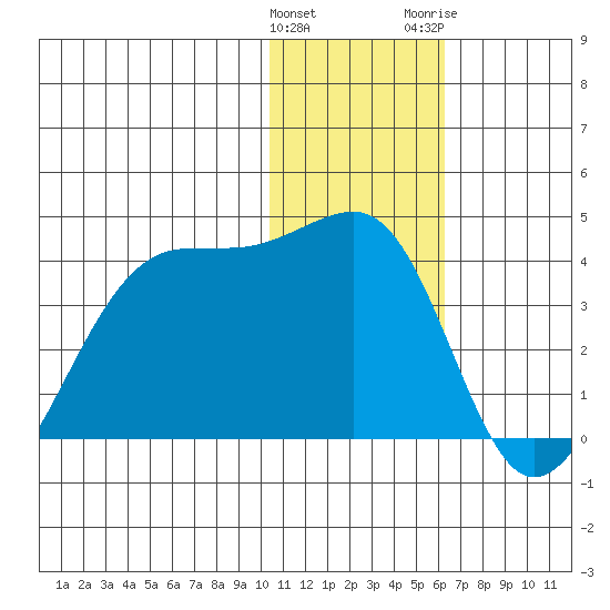 Bogoslof Island tide chart for Sunday, January 12, 2025