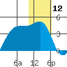 Bogoslof Island tide chart for Sunday, January 12, 2025