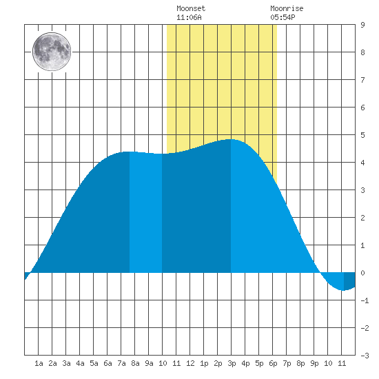 Bogoslof Island tide chart for Monday, January 13, 2025