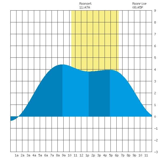 Bogoslof Island tide chart for Wednesday, January 15, 2025