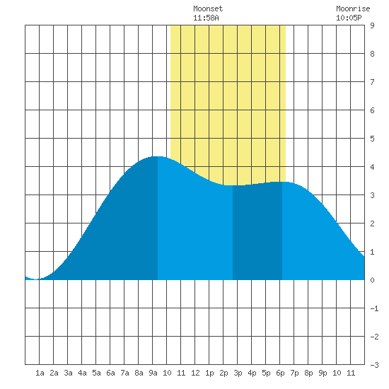 Bogoslof Island tide chart for Thursday, January 16, 2025
