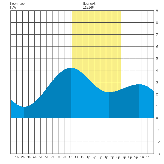Bogoslof Island tide chart for Saturday, January 18, 2025