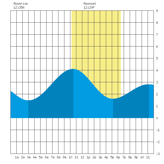 Bogoslof Island tide chart for Sunday, January 19, 2025