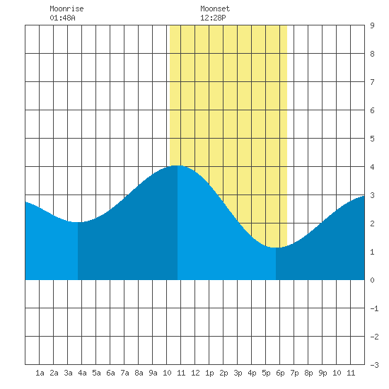 Bogoslof Island tide chart for Monday, January 20, 2025