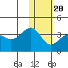 Bogoslof Island tide chart for Monday, January 20, 2025