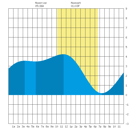 Bogoslof Island tide chart for Thursday, January 23, 2025