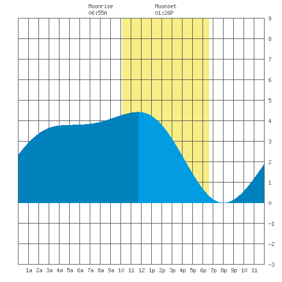 Bogoslof Island tide chart for Friday, January 24, 2025
