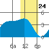 Bogoslof Island tide chart for Friday, January 24, 2025