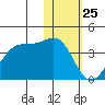 Bogoslof Island tide chart for Saturday, January 25, 2025